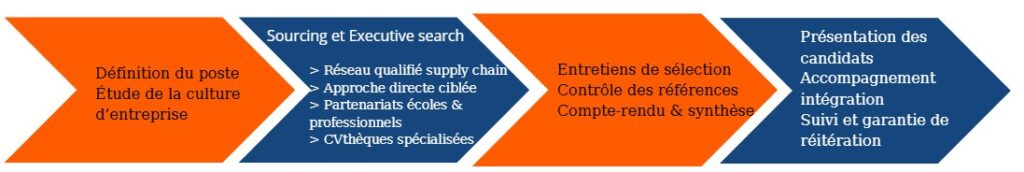 Étapes de recrutement en supply chain